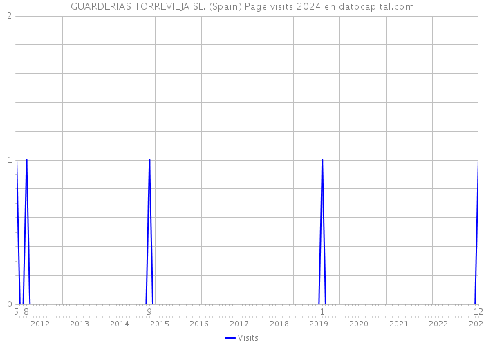 GUARDERIAS TORREVIEJA SL. (Spain) Page visits 2024 