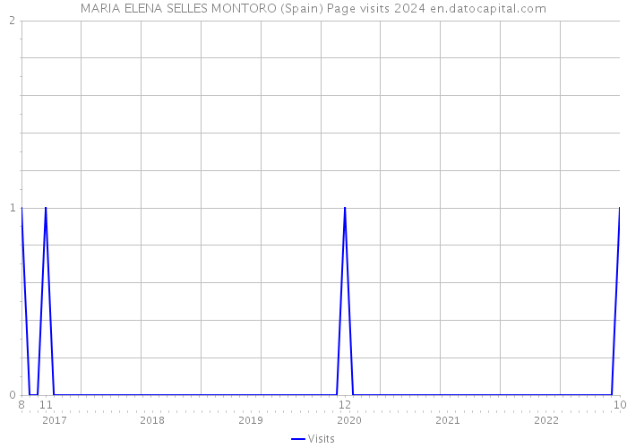 MARIA ELENA SELLES MONTORO (Spain) Page visits 2024 