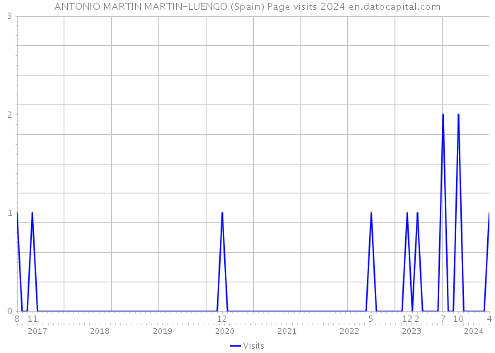 ANTONIO MARTIN MARTIN-LUENGO (Spain) Page visits 2024 