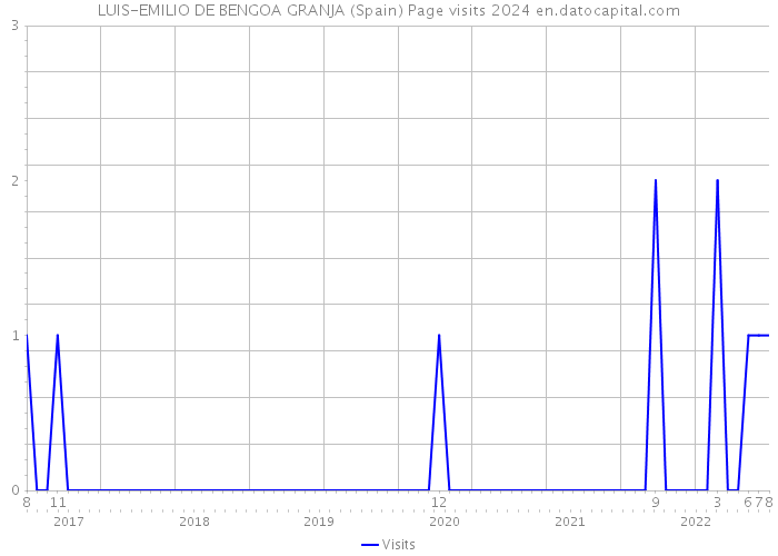 LUIS-EMILIO DE BENGOA GRANJA (Spain) Page visits 2024 