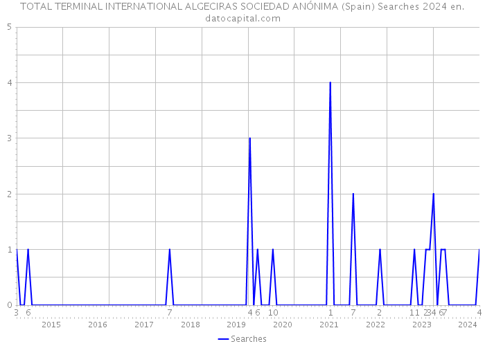 TOTAL TERMINAL INTERNATIONAL ALGECIRAS SOCIEDAD ANÓNIMA (Spain) Searches 2024 