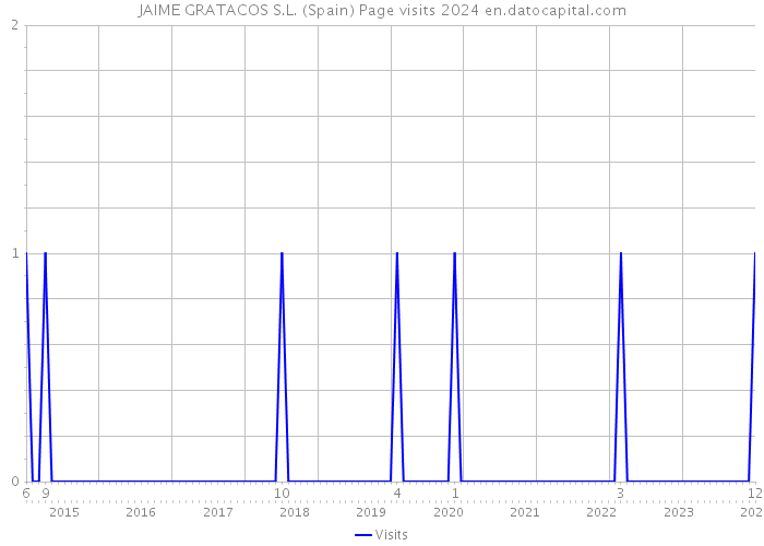 JAIME GRATACOS S.L. (Spain) Page visits 2024 
