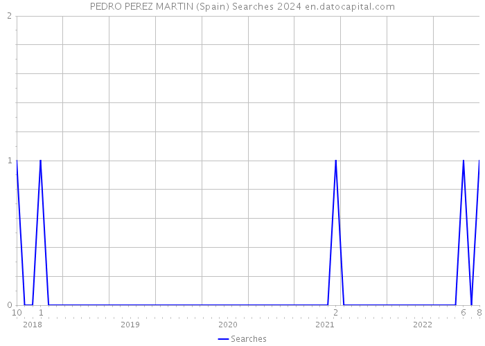 PEDRO PEREZ MARTIN (Spain) Searches 2024 