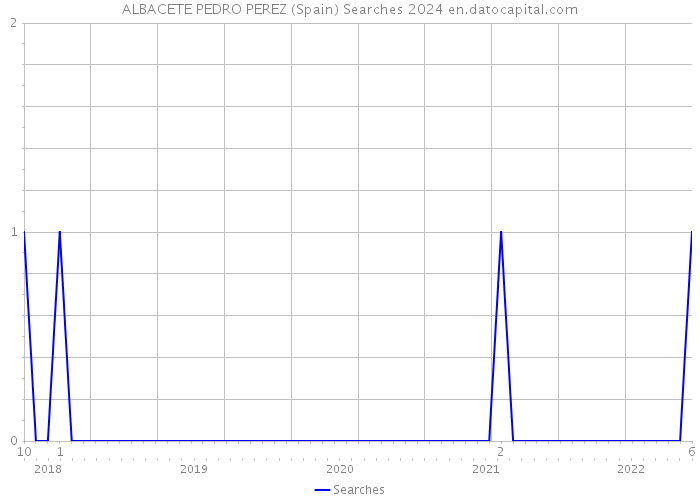 ALBACETE PEDRO PEREZ (Spain) Searches 2024 