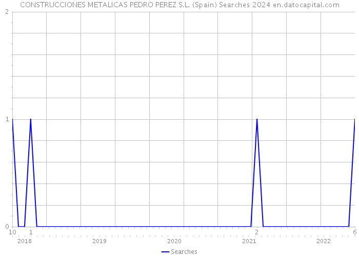 CONSTRUCCIONES METALICAS PEDRO PEREZ S.L. (Spain) Searches 2024 