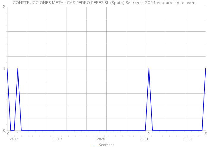 CONSTRUCCIONES METALICAS PEDRO PEREZ SL (Spain) Searches 2024 