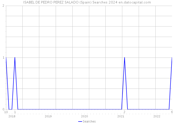 ISABEL DE PEDRO PEREZ SALADO (Spain) Searches 2024 
