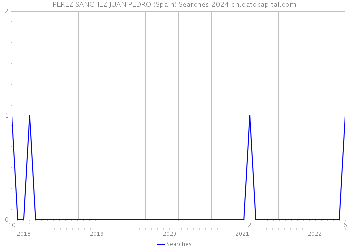 PEREZ SANCHEZ JUAN PEDRO (Spain) Searches 2024 