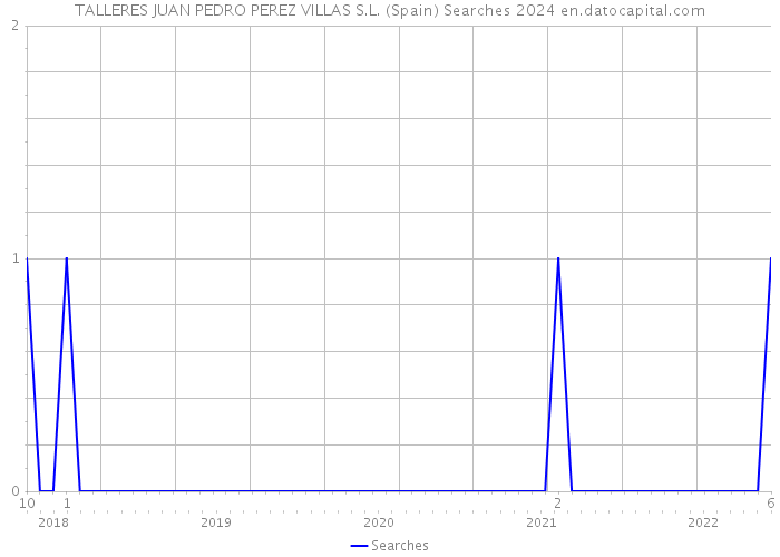 TALLERES JUAN PEDRO PEREZ VILLAS S.L. (Spain) Searches 2024 