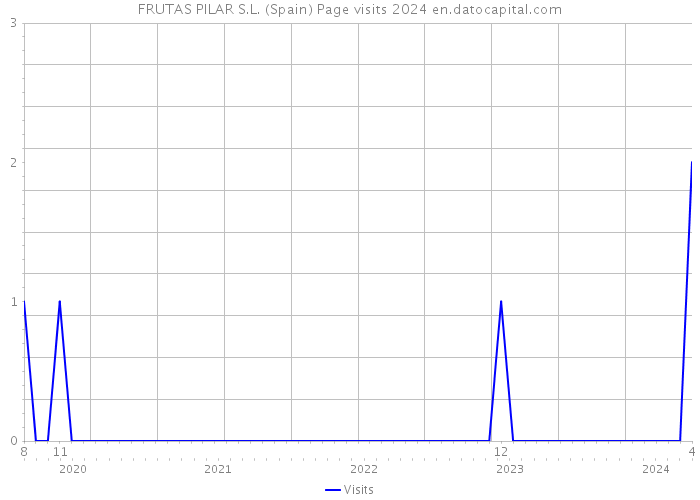 FRUTAS PILAR S.L. (Spain) Page visits 2024 