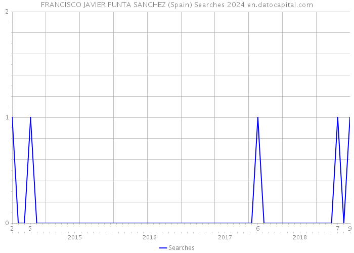 FRANCISCO JAVIER PUNTA SANCHEZ (Spain) Searches 2024 