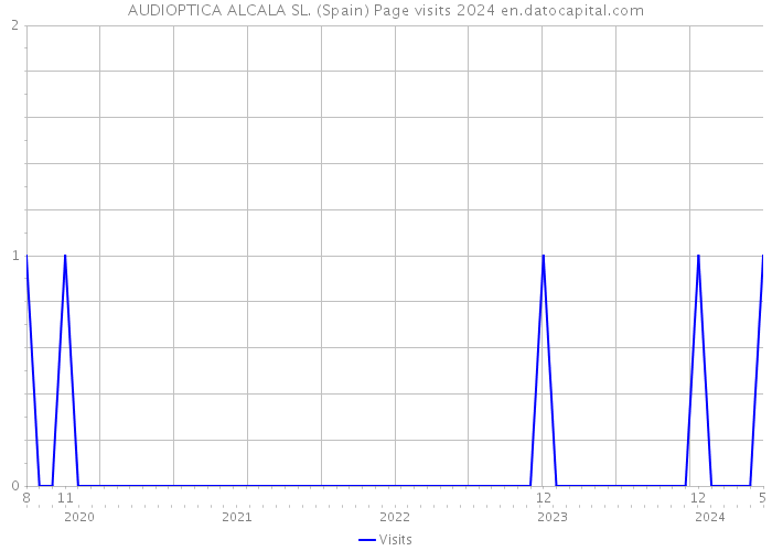 AUDIOPTICA ALCALA SL. (Spain) Page visits 2024 