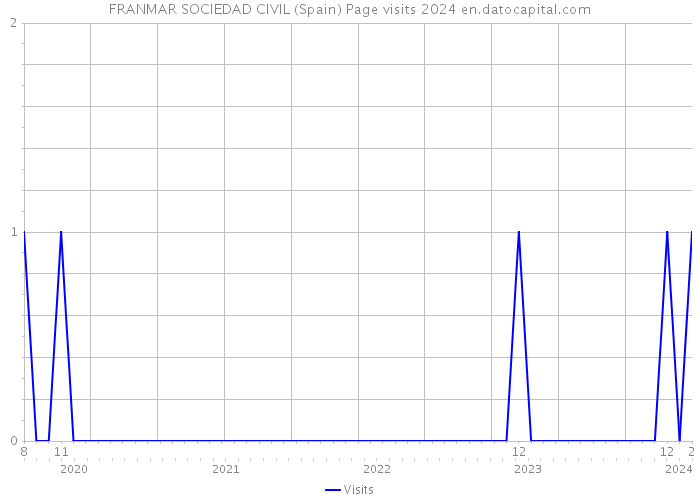 FRANMAR SOCIEDAD CIVIL (Spain) Page visits 2024 