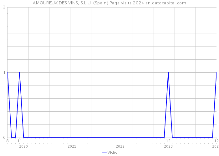 AMOUREUX DES VINS, S.L.U. (Spain) Page visits 2024 