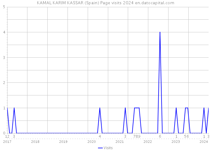 KAMAL KARIM KASSAR (Spain) Page visits 2024 