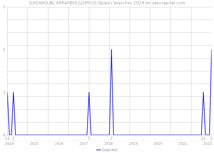 LUIS MIGUEL ARRANDIS LLOPICO (Spain) Searches 2024 
