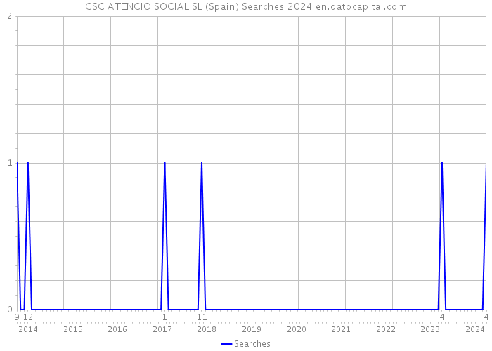 CSC ATENCIO SOCIAL SL (Spain) Searches 2024 