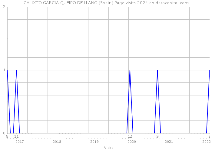 CALIXTO GARCIA QUEIPO DE LLANO (Spain) Page visits 2024 