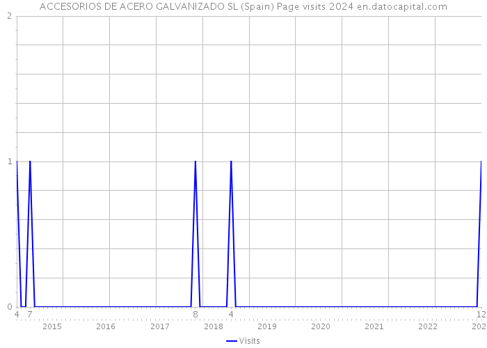 ACCESORIOS DE ACERO GALVANIZADO SL (Spain) Page visits 2024 