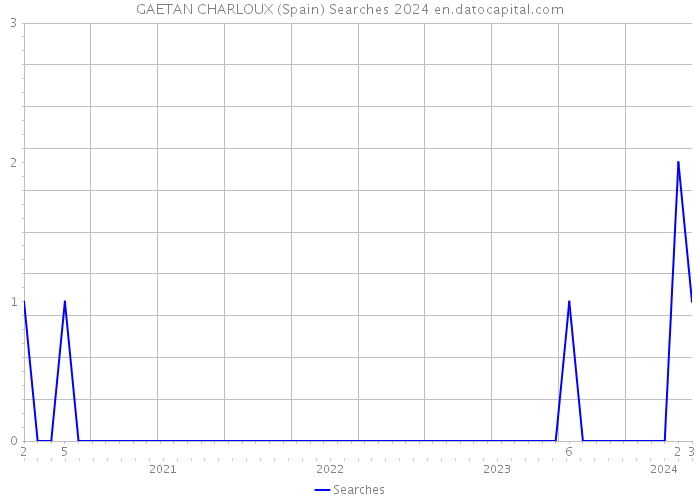 GAETAN CHARLOUX (Spain) Searches 2024 