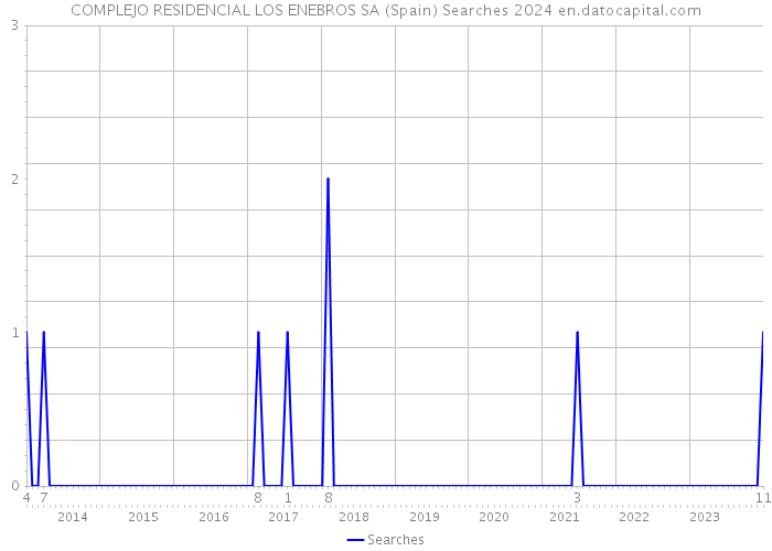 COMPLEJO RESIDENCIAL LOS ENEBROS SA (Spain) Searches 2024 