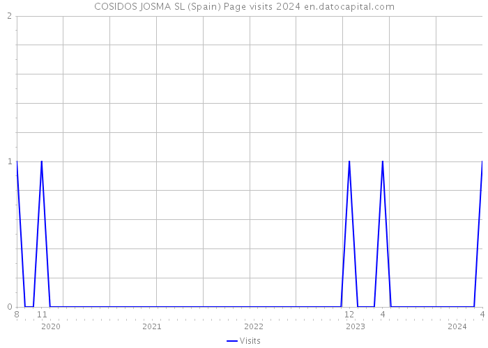 COSIDOS JOSMA SL (Spain) Page visits 2024 