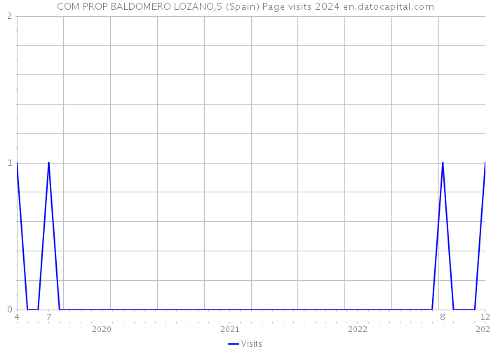 COM PROP BALDOMERO LOZANO,5 (Spain) Page visits 2024 