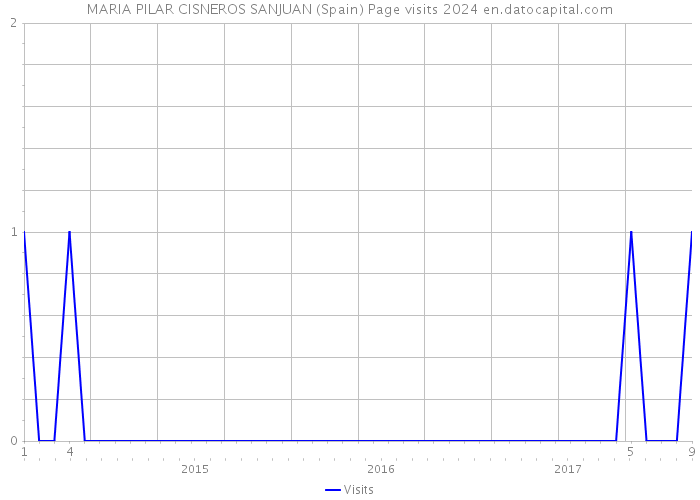 MARIA PILAR CISNEROS SANJUAN (Spain) Page visits 2024 