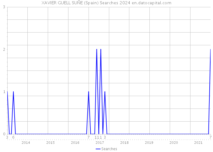 XAVIER GUELL SUÑE (Spain) Searches 2024 