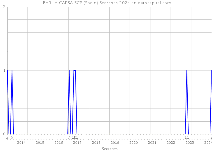 BAR LA CAPSA SCP (Spain) Searches 2024 