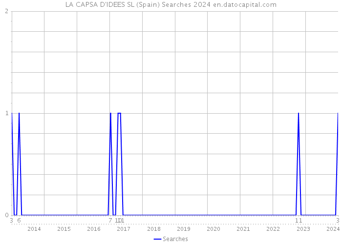 LA CAPSA D'IDEES SL (Spain) Searches 2024 