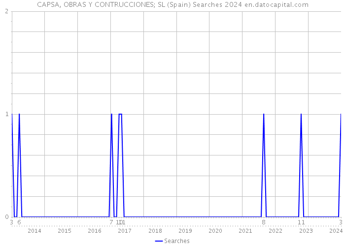 CAPSA, OBRAS Y CONTRUCCIONES; SL (Spain) Searches 2024 
