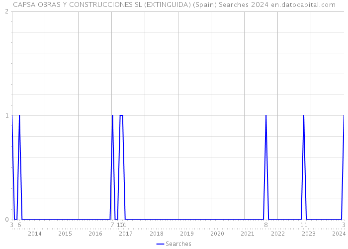 CAPSA OBRAS Y CONSTRUCCIONES SL (EXTINGUIDA) (Spain) Searches 2024 