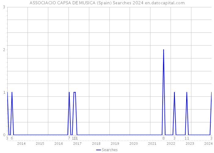 ASSOCIACIO CAPSA DE MUSICA (Spain) Searches 2024 