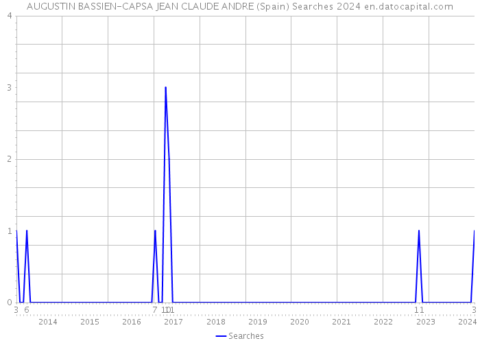 AUGUSTIN BASSIEN-CAPSA JEAN CLAUDE ANDRE (Spain) Searches 2024 