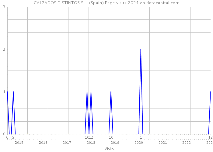 CALZADOS DISTINTOS S.L. (Spain) Page visits 2024 