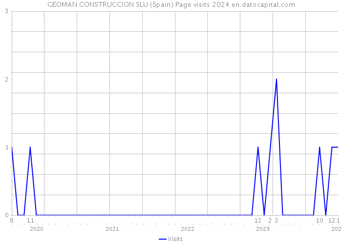 GEOMAN CONSTRUCCION SLU (Spain) Page visits 2024 