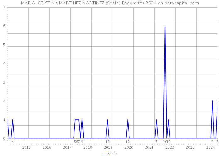 MARIA-CRISTINA MARTINEZ MARTINEZ (Spain) Page visits 2024 