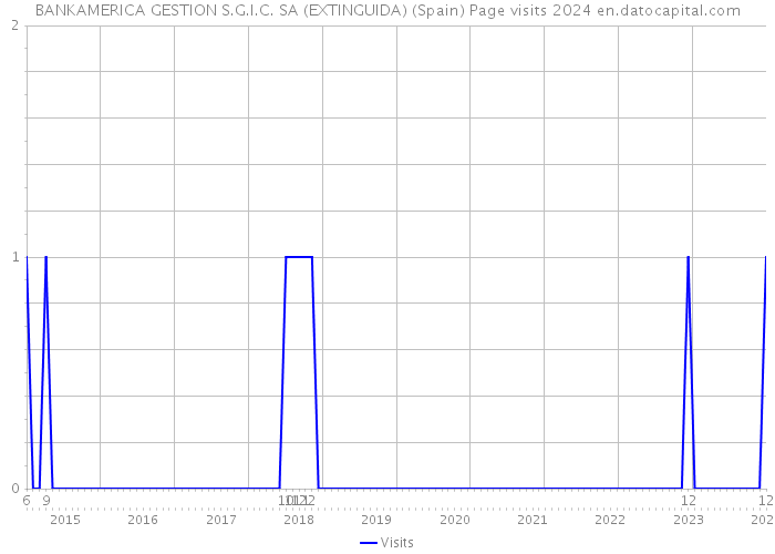 BANKAMERICA GESTION S.G.I.C. SA (EXTINGUIDA) (Spain) Page visits 2024 