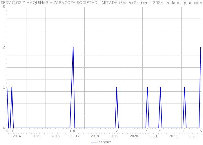 SERVICIOS Y MAQUINARIA ZARAGOZA SOCIEDAD LIMITADA (Spain) Searches 2024 