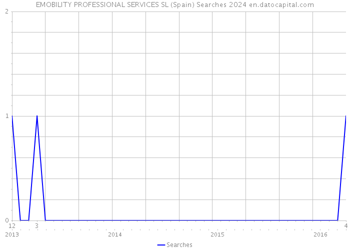 EMOBILITY PROFESSIONAL SERVICES SL (Spain) Searches 2024 