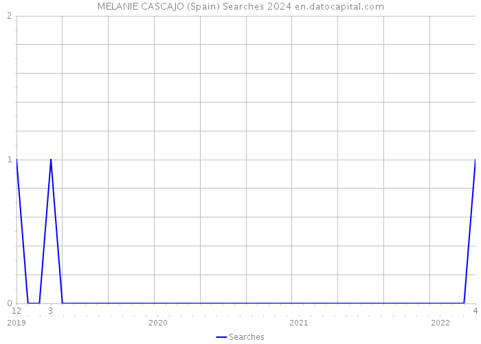 MELANIE CASCAJO (Spain) Searches 2024 