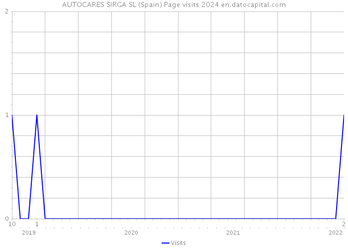 AUTOCARES SIRGA SL (Spain) Page visits 2024 