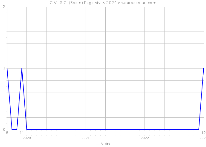 CIVI, S.C. (Spain) Page visits 2024 