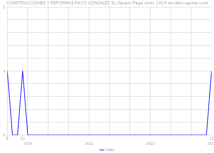 CONSTRUCCIONES Y REFORMAS PACO GONZALEZ SL (Spain) Page visits 2024 