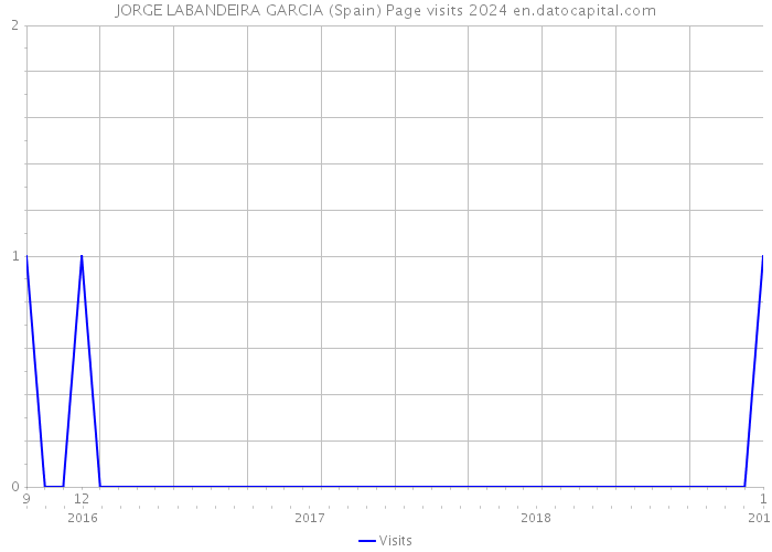 JORGE LABANDEIRA GARCIA (Spain) Page visits 2024 