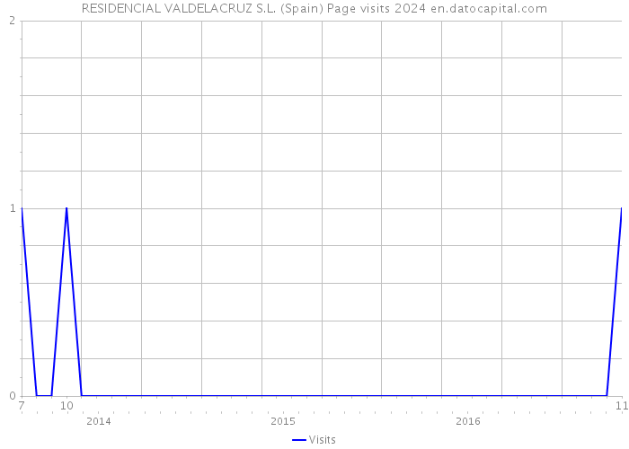 RESIDENCIAL VALDELACRUZ S.L. (Spain) Page visits 2024 