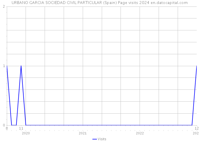 URBANO GARCIA SOCIEDAD CIVIL PARTICULAR (Spain) Page visits 2024 