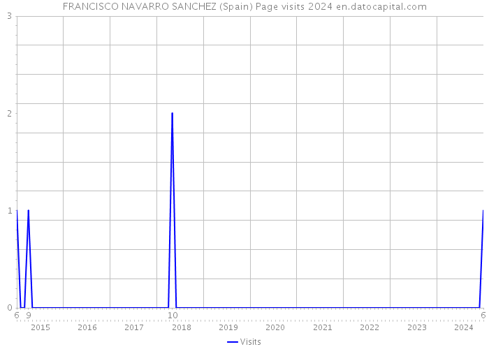 FRANCISCO NAVARRO SANCHEZ (Spain) Page visits 2024 