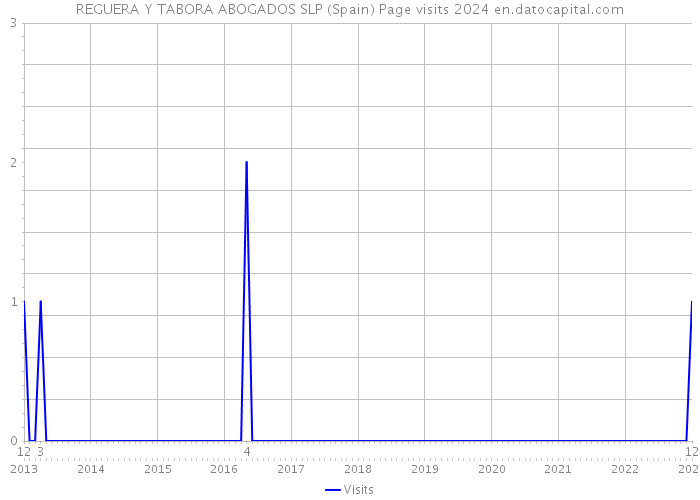 REGUERA Y TABORA ABOGADOS SLP (Spain) Page visits 2024 